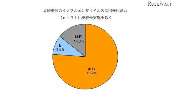 集団事例のインフルエンザウイルス型別検出割合