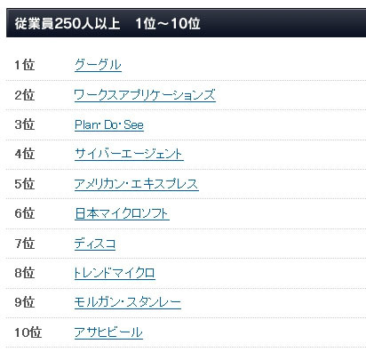 2012年・日本における働きがいのある会社：従業員250名以上（1～10位）