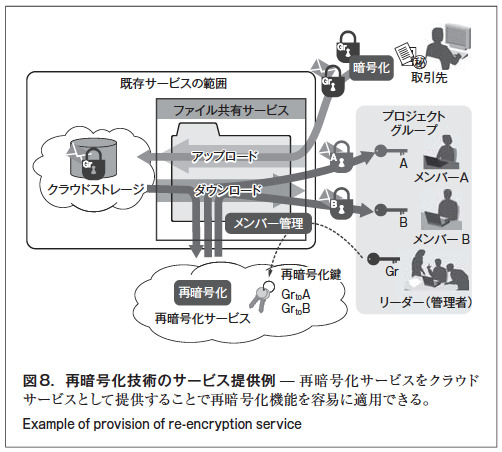 図 8.再暗号化技術のサービス提供例 ̶ 再暗号化サービスをクラウドサービスとして提供することで再暗号化機能を容易に適用できる。