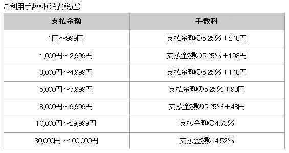 ちょコムバンク支払い（振込の支払い）の利用手数料