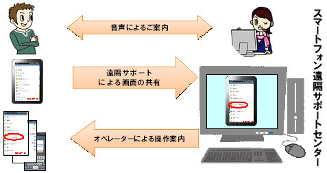 操作中の画面を共有し、サポートを受けることができる