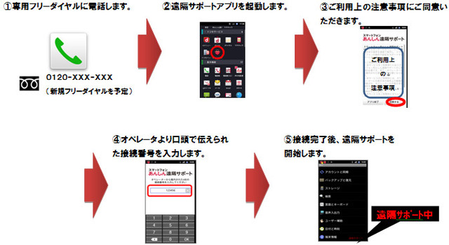 「スマートフォンあんしん遠隔サポート」利用手順