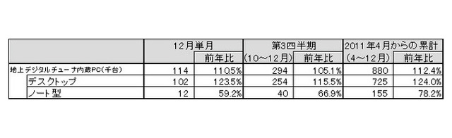 「地上デジタルチューナー内蔵PC国内出荷実績（2011年12月単月、2011年度第3四半期）」（JEITA調べ）