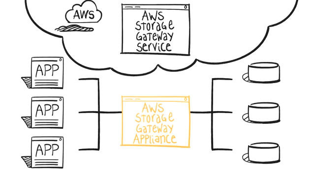 AWS Storage Gatewayのサービスのイメージ