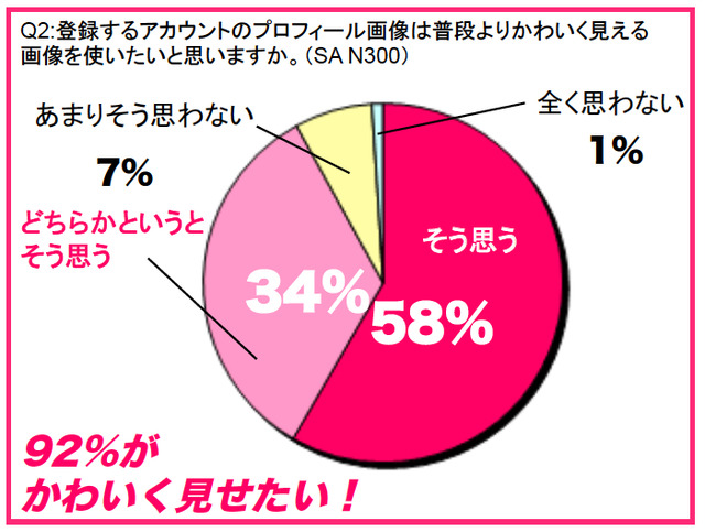 プロフィール画像は普段よりかわいく見える画像を使いたいと思いますか