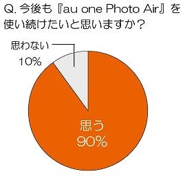 今後も『au one Photo Air』を使い続けたいと思いますか？