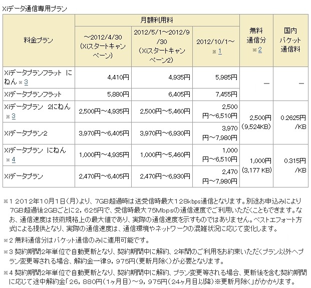 「Xiスタートキャンペーン2」割引後の月額利用料金（Xiデータ通信専用プラン）