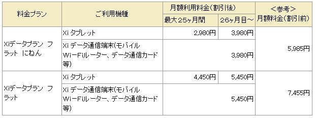 「Xi2割」月額利用料金