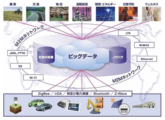 NECによるM2Mネットワークの概念