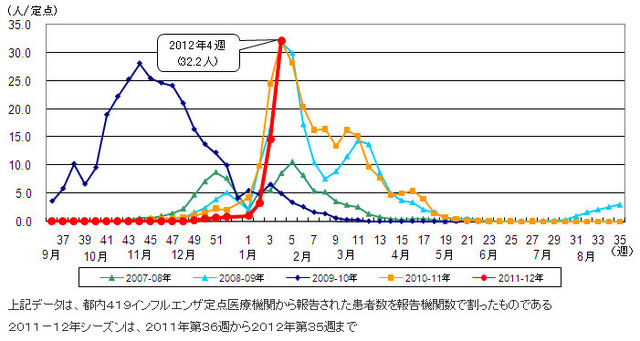 都内におけるインフルエンザ患者報告数（2012年第4週までの過去5シーズン）