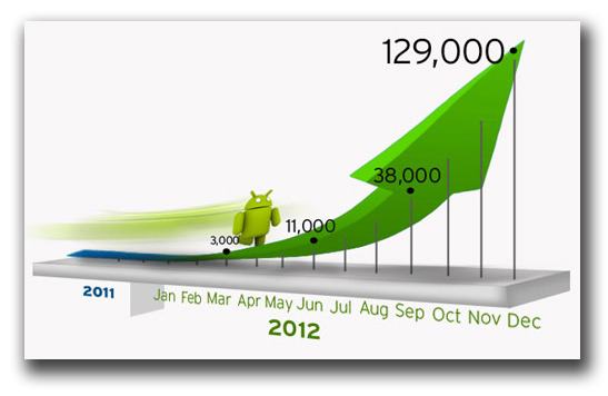 【テクニカルレポート】Android端末を狙う不正プログラム、2012年末までに12万個に！？……トレンドマイクロ セキュリティブログ