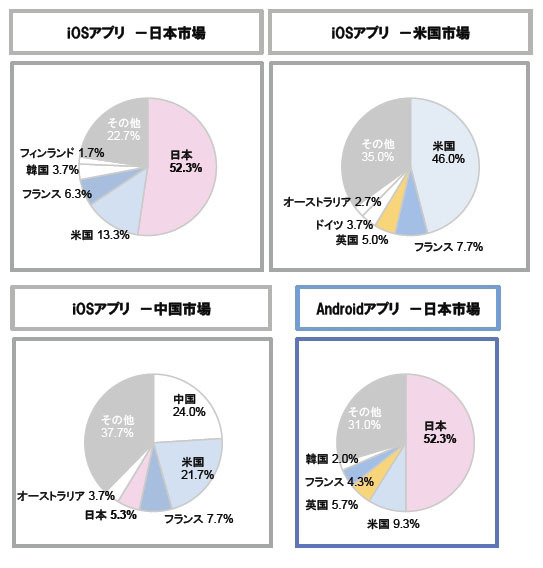 各国トップ100有料アプリ開発企業の国籍