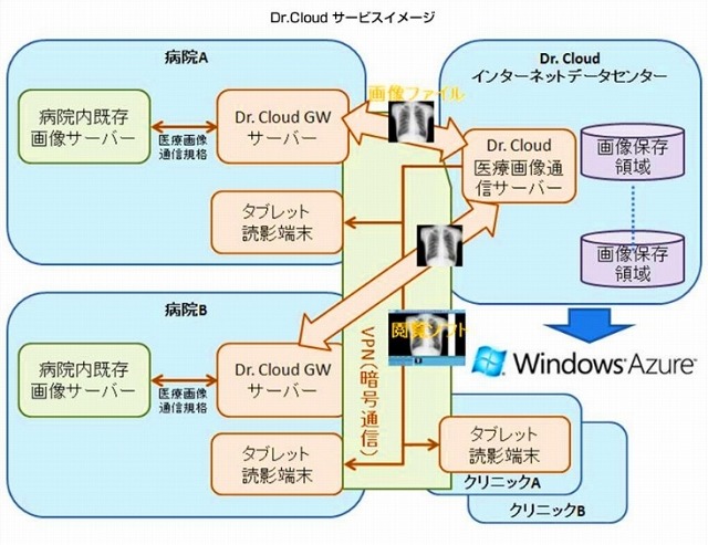 「Dr. Cloud」サービスイメージ
