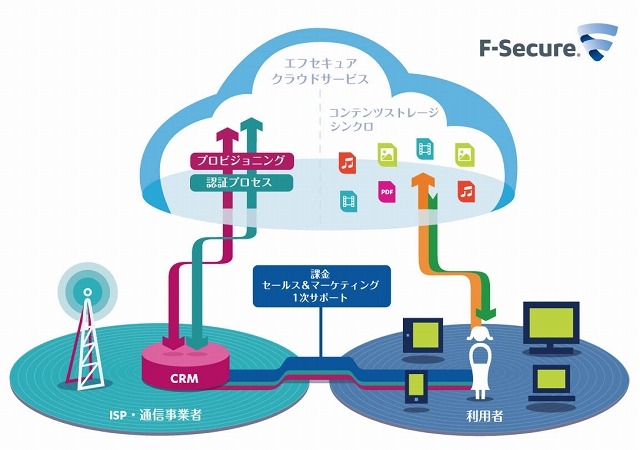 「F-Secure Contents Anywhere」の概要