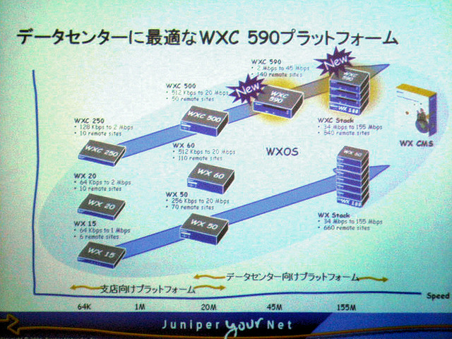 WAN最適化プラットフォームのラインナップ。ハードディスクの有無で2系統が用意されているが、今回のWXCはハードディスク搭載のモデルで、データ圧縮後の回線帯域を45Mbpsまで引き上げることが可能