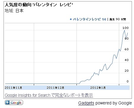 今年の［ バレンタイン レシピ ］の検索状況