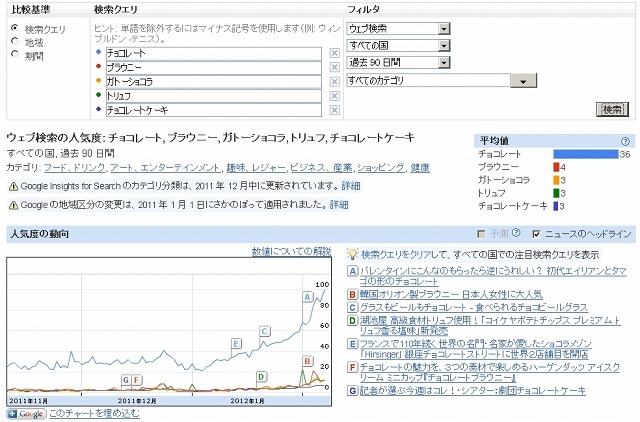 上位5種をGoogle Insights for Searchで検索した結果