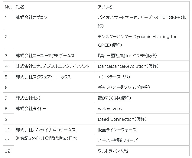 「GREE Platform」参入が決定しているメーカーと主要タイトル