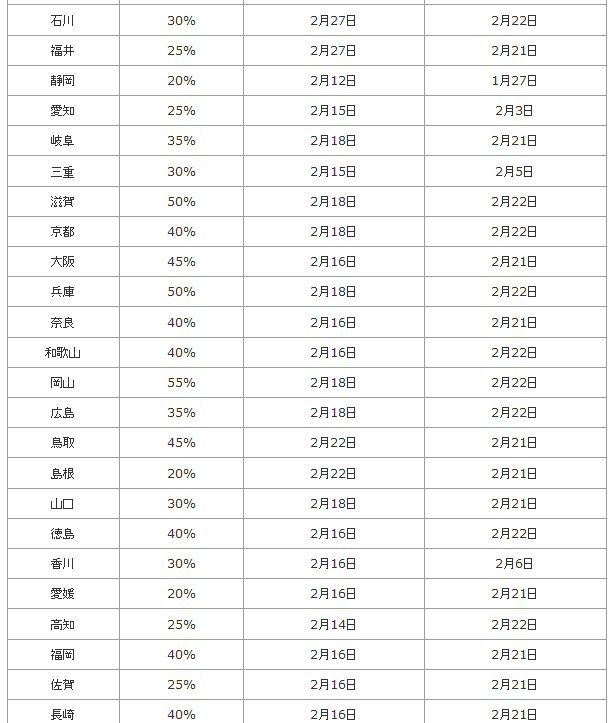 飛散開始日など