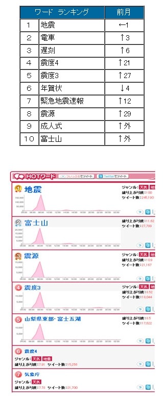 1月の話題度ランキング