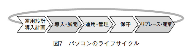 図7 パソコンのライフサイクル