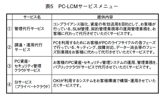 表5 PC-LCMサービスメニュー