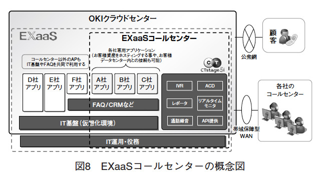 図8 EXaaSコールセンターの概念図