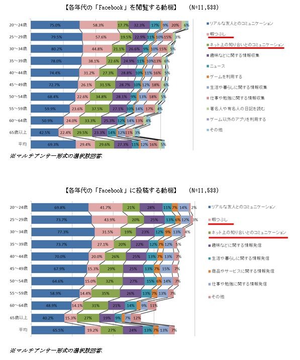 高い年代ほどインターネット上の知り合いとのコミュニケーションに使っている