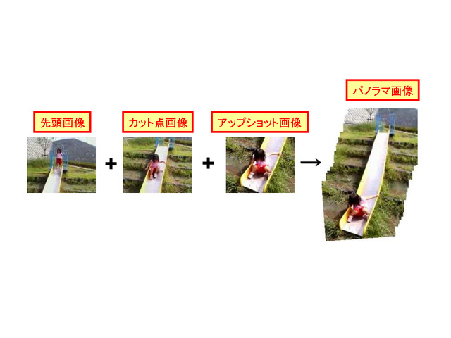 パノラマ画像ができるまでのサンプル。左の3点のうち、一番左の最初のカットから右の最後のカットまで、自動的につなぎ合わせて、最も右のパノラマ画像ができあがる。動きのあるものを中心に持ってくる仕組みで、その上に新しい画像を重ねていくので、滑り台を滑ってきた女の子は、最後にしか映っていない（動画によっては、このように必ずきれいに消えるとは限らないとのこと）