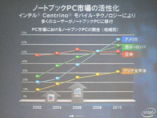 　インテルは18日、「WPC TOKYO 2006」（会場：東京ビッグサイト）において、「デュアルコア、マルチコアが創り出す新世代コンピューティングと新しいライフスタイル」と題した基調講演を行った。