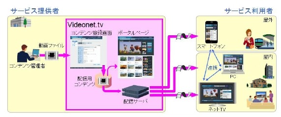 「Videonet.tvシリーズ」の構成