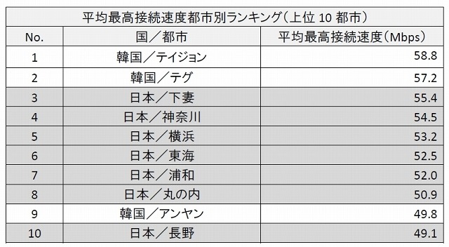 平均最高接続速度都市別ランキング（上位10都市）