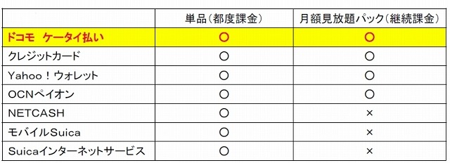 NHKオンデマンドの決済手段