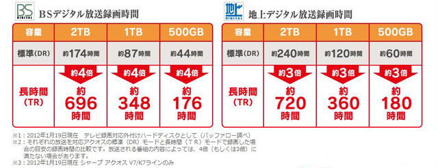 BSデジタル放送録画時に最大4倍/地デジ放送録画時に最大3倍となる録画時間の目安一覧