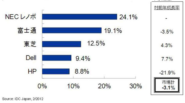 「2011年第4四半期　国内パソコン市場出荷台数トップ5ベンダーシェア/対前年成長率（実績値）」（IDC Japan調べ）