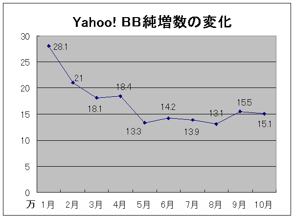 Yahoo! BBの月間増加は15万契約に回復。テレビ向けプロモーションの効果か？