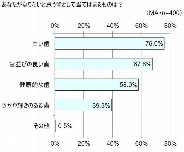 あなたがなりたい歯はどのような歯ですか？