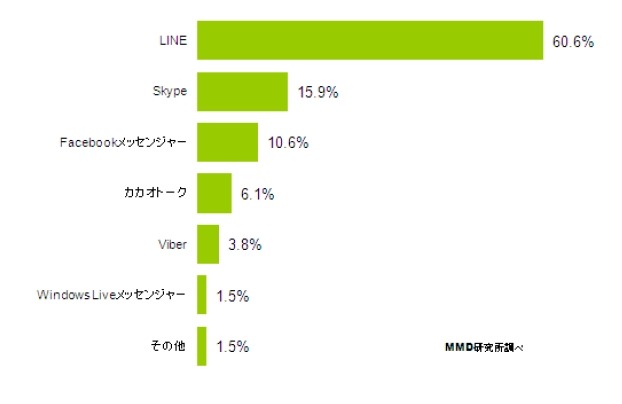 最も利用しているグループチャットサービスのアプリは何ですか？