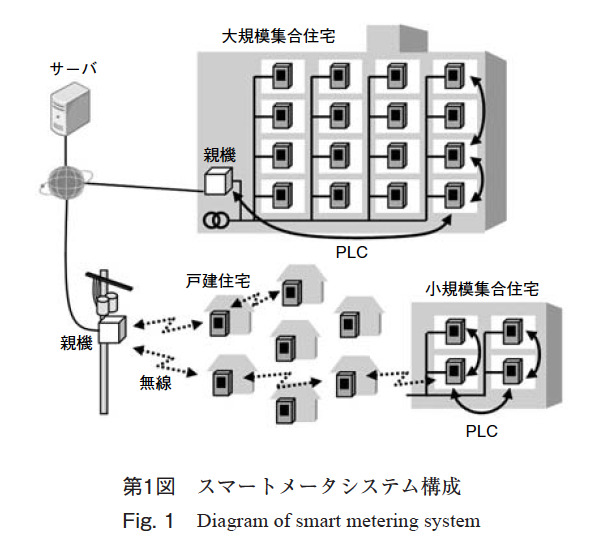 第1図　スマートメータシステム構成