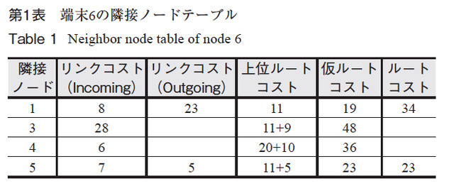 第1表　端末6の隣接ノードテーブル