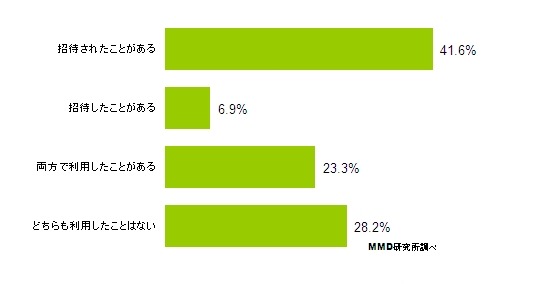 ソーシャルゲームの招待制度の利用経験