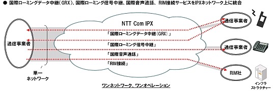 統合型IPXでは、4つのサービスを単一の「IPX」ネットワーク上で提供する