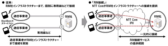 従来の接続とRIM接続の比較