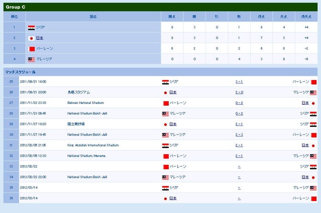 アジア予選グループCの勝敗表＆スケジュール