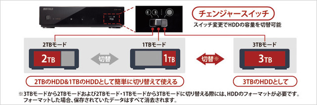 3TB「HD-AMC3.0TU3/V」のチェンジャースイッチを利用したイメージ