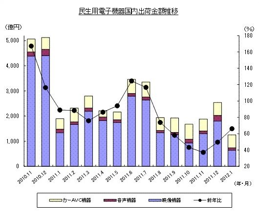 「過去1年の民生電子機器国内出荷金額の推移グラフ」（JEITA調べ）
