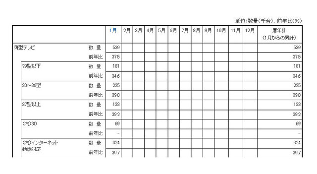 2012年1月の「薄型テレビの国内出荷金額の推移表」（JEITA調べ）