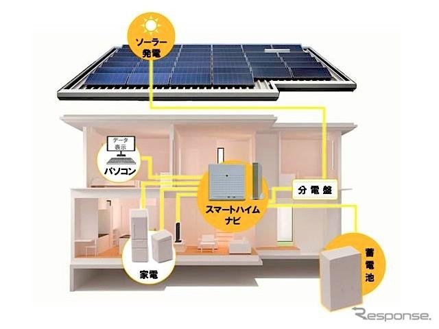 写真は、太陽光発電と家庭用蓄電池を組み合わせたソーラー住宅、スマートハイム・ナビ