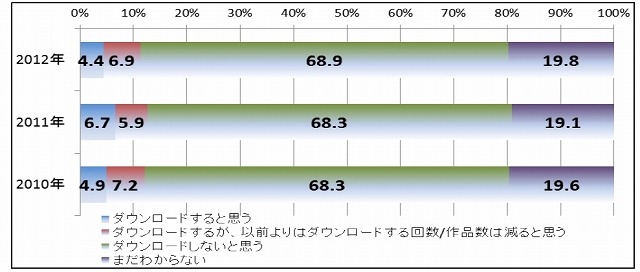 全体：今後、違法配信をダウンロードすると思いますか