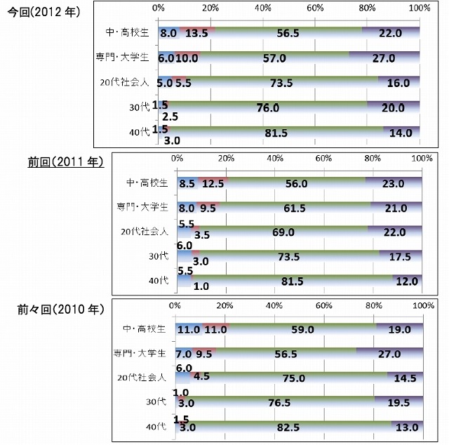 世代別：今後、違法配信をダウンロードすると思いますか